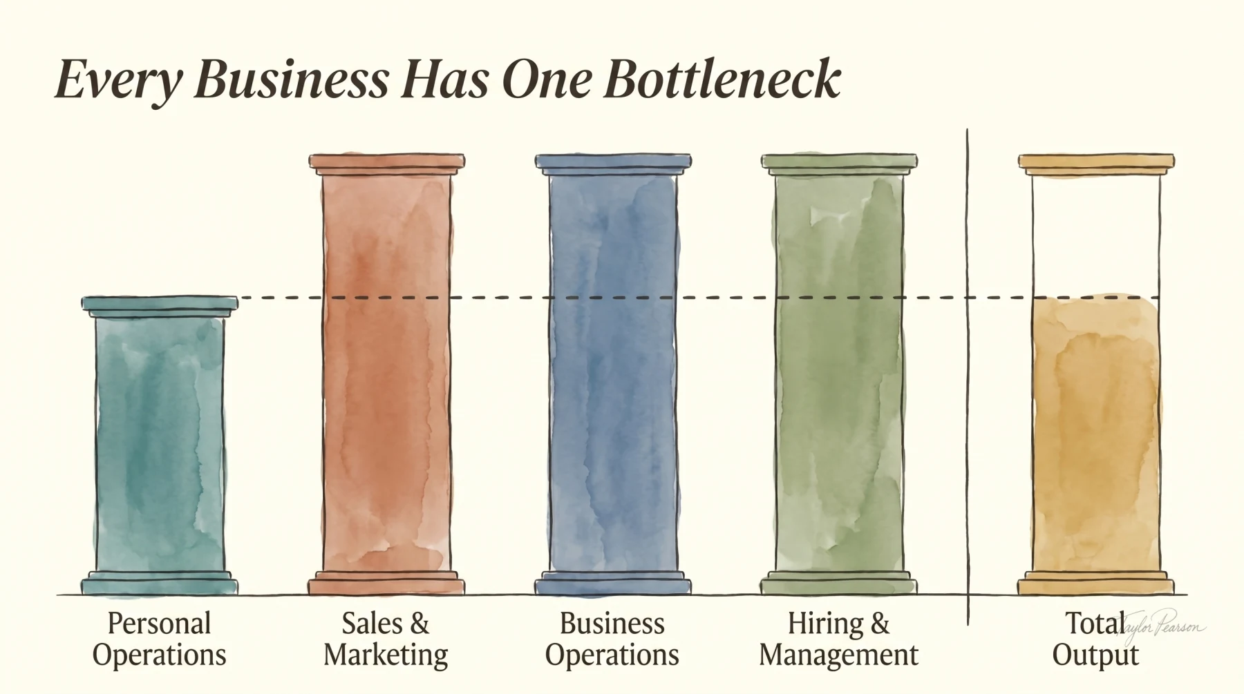 Four business constraints where the shortest pillar caps total output.