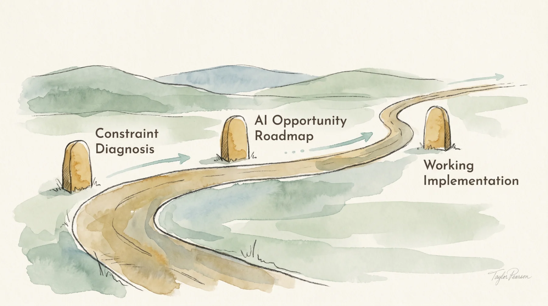 Watercolor roadmap with three milestones: Constraint Diagnosis, AI Opportunity Roadmap, and Working Implementation.