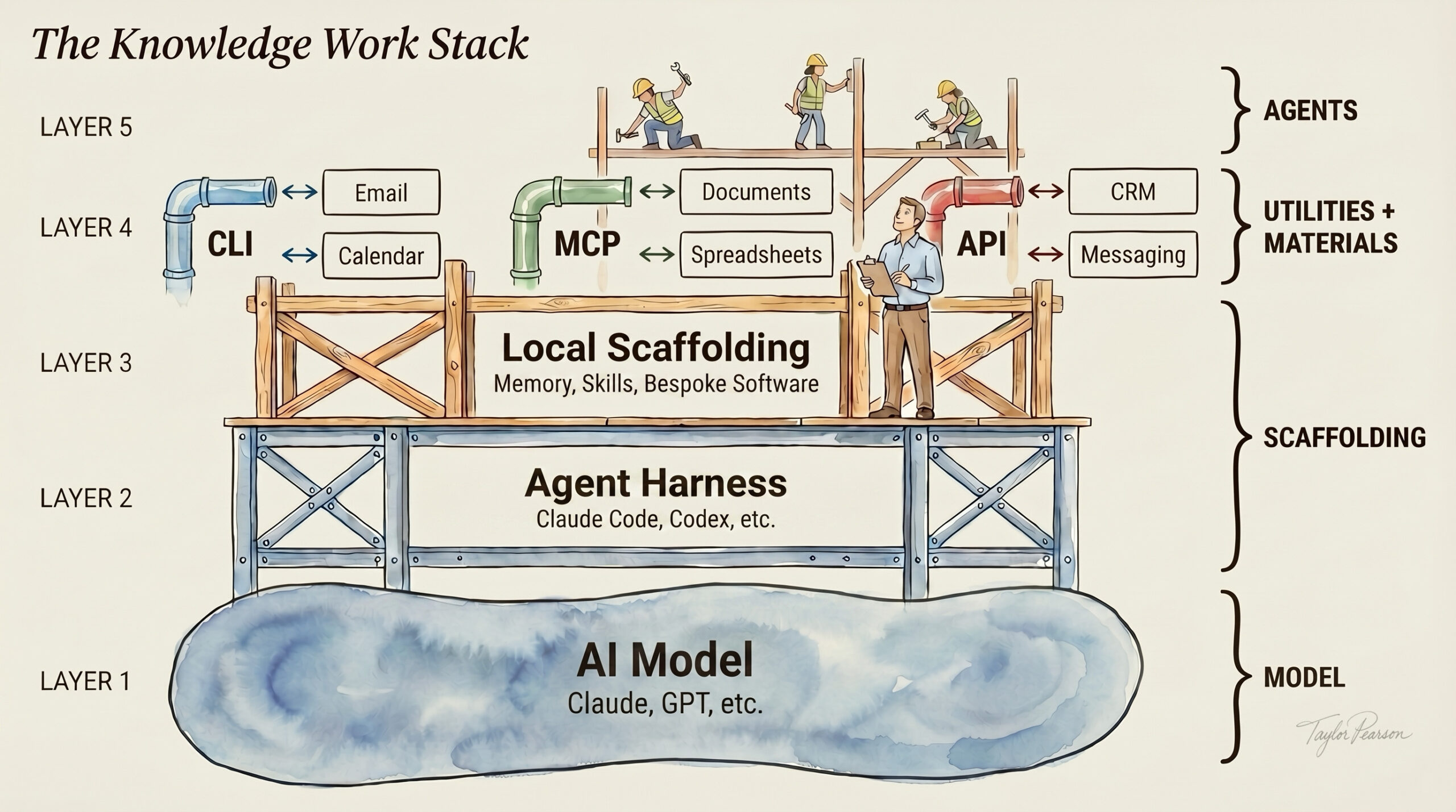 Knowledge Work Stack.png: Illustrated diagram titled "The Knowledge Work Stack" showing five stacked layers as a construction scaffold: Layer 1 "AI Model" (Claude, GPT, etc.) as a cloud-like base, Layer 2 "Agent Harness" (Claude Code, Codex, etc.), Layer 3 "Local Scaffolding" (Memory, Skills, Bespoke Software), Layer 4 "Utilities + Materials" with CLI/MCP/API connectors to Email, Calendar, Documents, Spreadsheets, CRM, and Messaging, and Layer 5 "Agents" shown as construction workers building on top.
