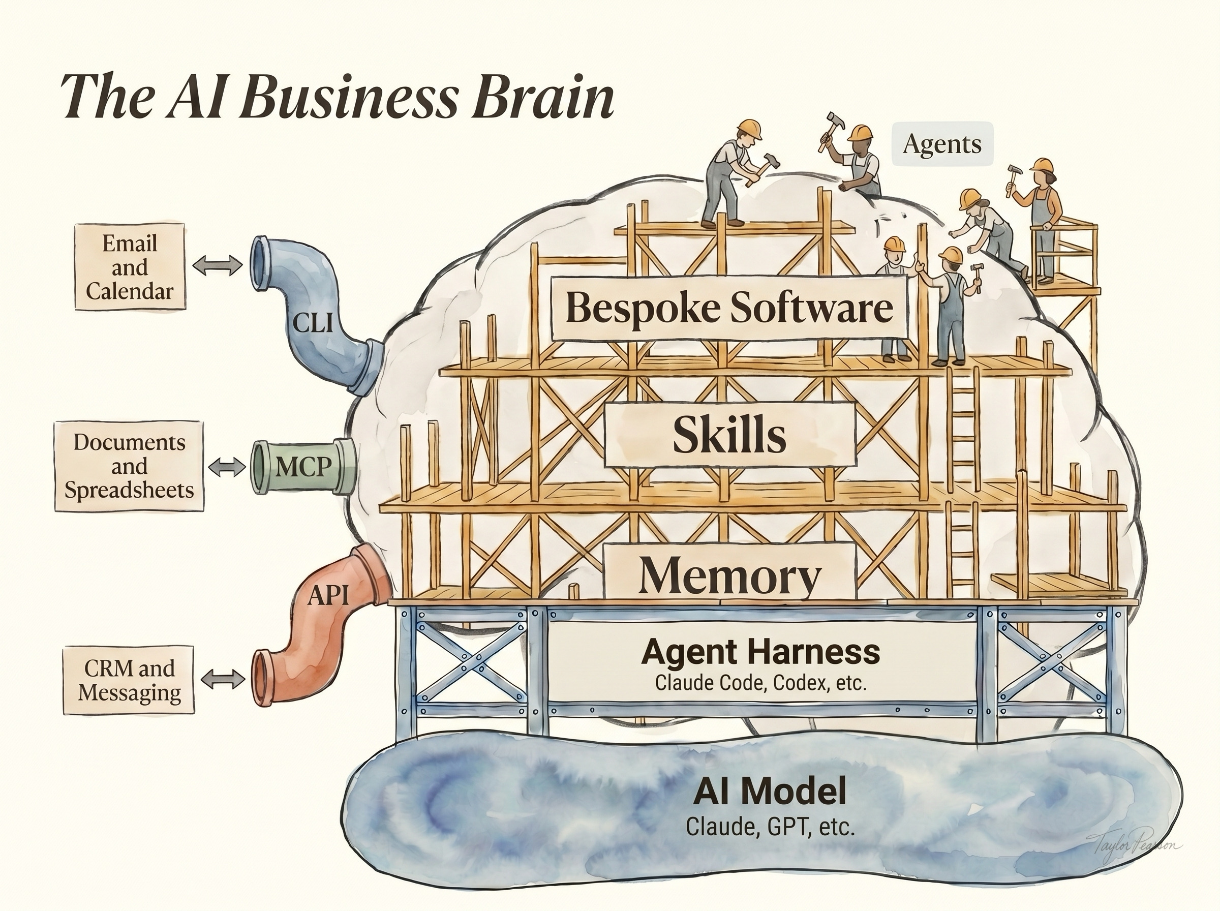 AI Business Brain Scaffolding.png: Illustrated diagram titled "The AI Business Brain" showing a cloud-shaped brain built on scaffolding, with an "AI Model" base and "Agent Harness" layer, three labeled scaffold tiers inside the brain reading "Memory," "Skills," and "Bespoke Software," construction-worker "Agents" building on top, and connector pipes on the left labeled CLI (Email and Calendar), MCP (Documents and Spreadsheets), and API (CRM and Messaging).