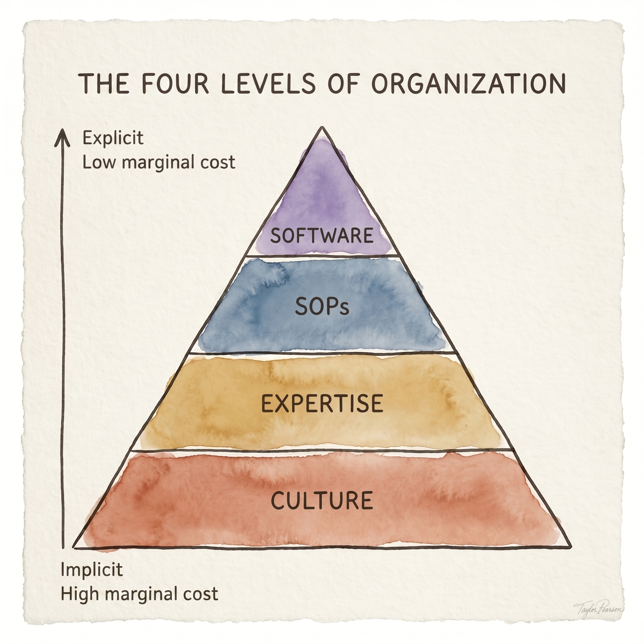 Four Levels of Organization.jpg: Watercolor-style pyramid diagram titled "The Four Levels of Organization" with four stacked bands from bottom to top: Culture, Expertise, SOPs, and Software. A left-side axis arrow runs from "Implicit / High marginal cost" at the bottom to "Explicit / Low marginal cost" at the top.